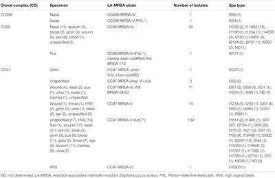 Livestock-Associated Methicillin-Resistant Staphylococcus aureus in Patients Admitted to Kuwait Hospitals in 2016–2017